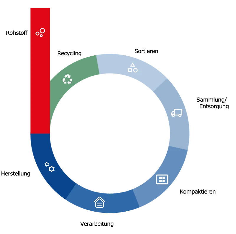 bplus Kreislaufwirtschaft
