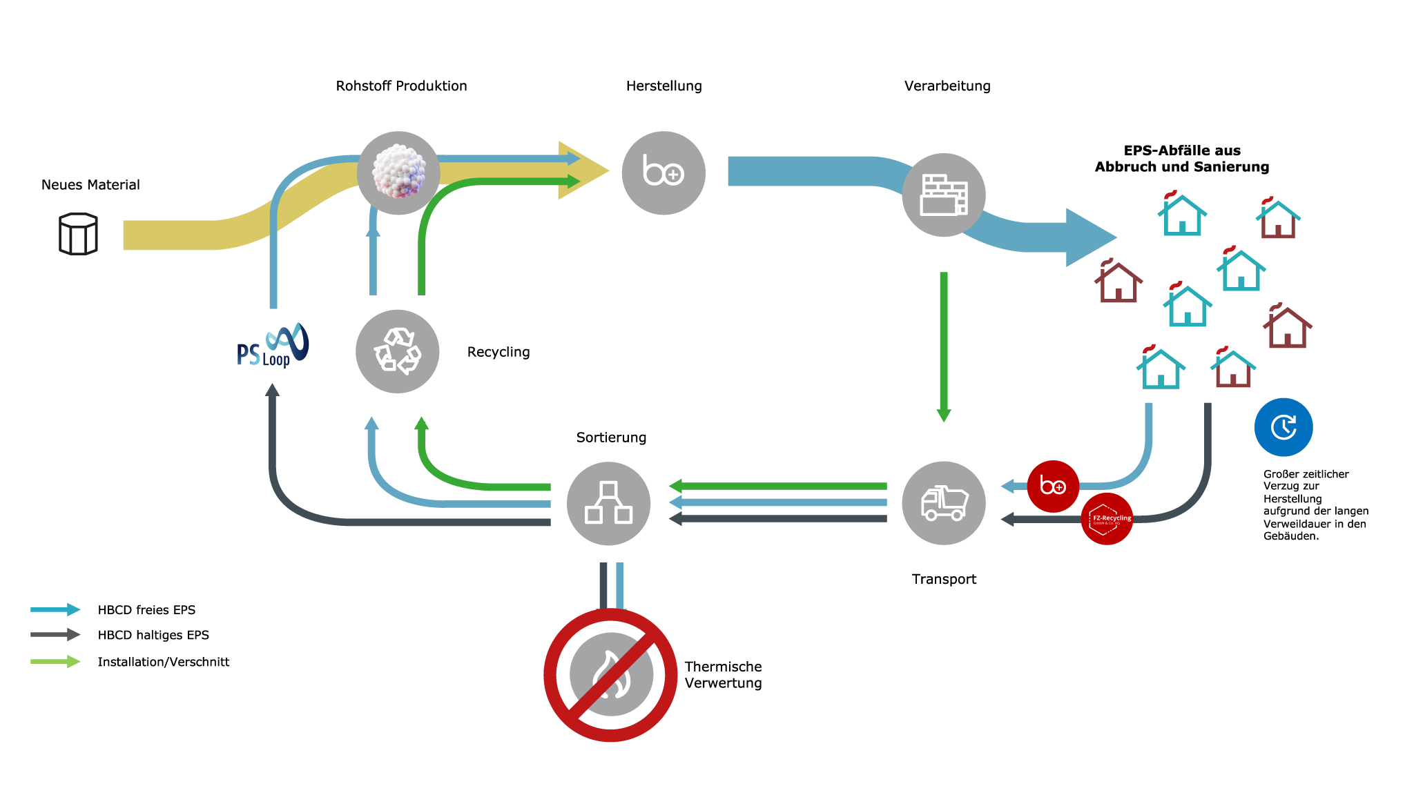 Die EPS-Styropor Kreislaufwirtschaft mit Brohlburg und Partnern.
